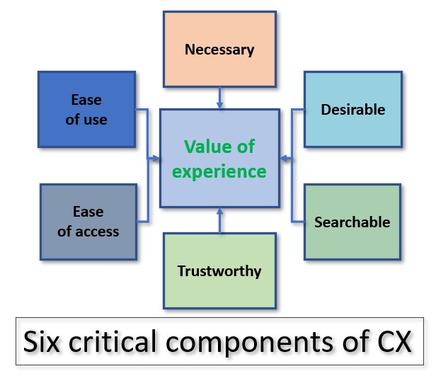 Six Critical Components