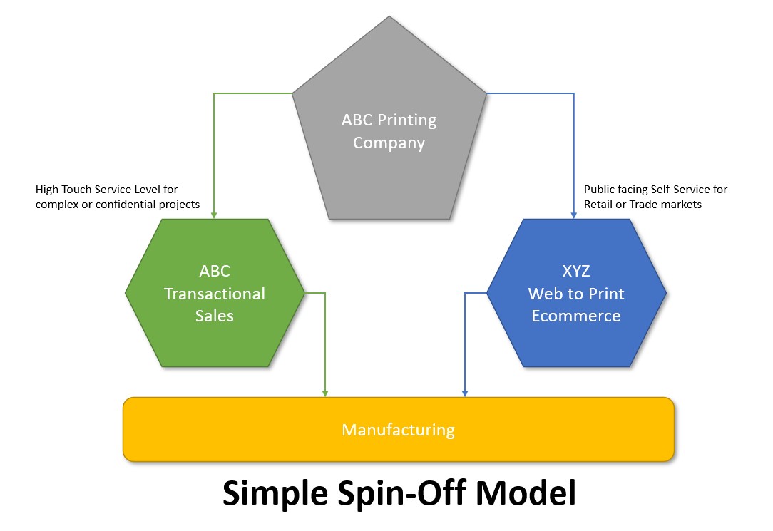 Spin Off model infographic