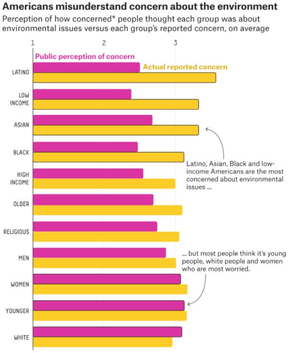 From PNAS.org- Underestimation of concern by classification